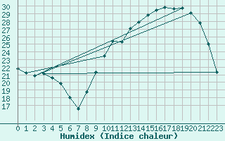 Courbe de l'humidex pour La Chapelle-Montreuil (86)