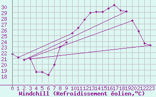 Courbe du refroidissement olien pour Marignane (13)
