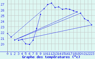 Courbe de tempratures pour Solenzara - Base arienne (2B)