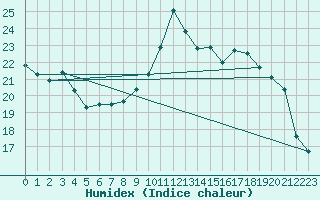 Courbe de l'humidex pour Boulc (26)