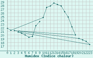 Courbe de l'humidex pour Tortosa