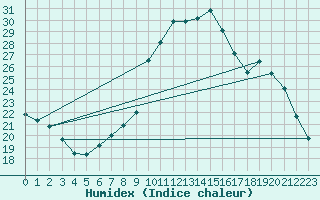 Courbe de l'humidex pour Angliers (17)