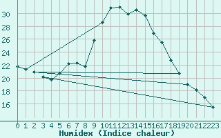 Courbe de l'humidex pour Bremervoerde