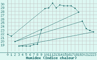 Courbe de l'humidex pour Solenzara - Base arienne (2B)