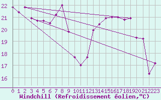 Courbe du refroidissement olien pour Vevey