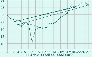 Courbe de l'humidex pour la bouée 62029
