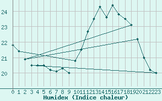 Courbe de l'humidex pour Orange (84)