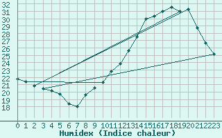 Courbe de l'humidex pour Tarbes (65)