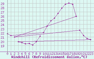 Courbe du refroidissement olien pour Rochegude (26)