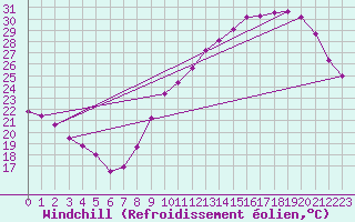 Courbe du refroidissement olien pour Saint-Michel-Mont-Mercure (85)