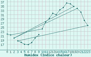 Courbe de l'humidex pour Villarzel (Sw)