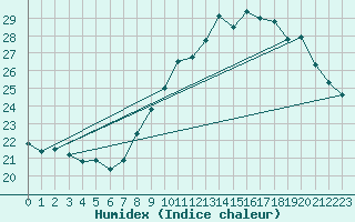 Courbe de l'humidex pour Avignon (84)