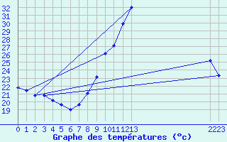 Courbe de tempratures pour Sant Quint - La Boria (Esp)