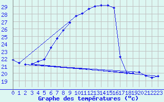 Courbe de tempratures pour Abed