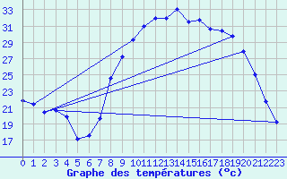 Courbe de tempratures pour Figari (2A)