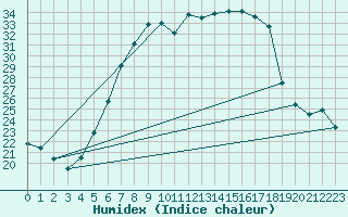 Courbe de l'humidex pour Paks