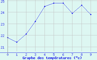 Courbe de tempratures pour Naze