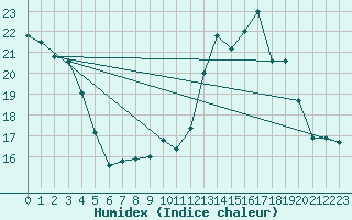 Courbe de l'humidex pour Lignerolles (03)