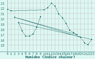 Courbe de l'humidex pour Wiener Neustadt