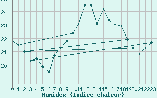 Courbe de l'humidex pour Ploumanac'h (22)