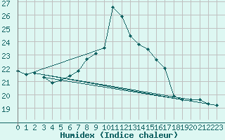 Courbe de l'humidex pour Wiesenburg