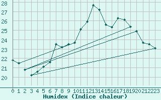 Courbe de l'humidex pour Bastia (2B)