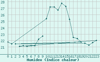 Courbe de l'humidex pour Treviso / Istrana