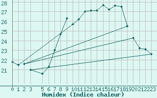 Courbe de l'humidex pour Lisbonne (Po)