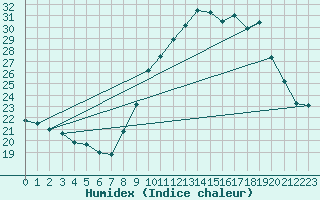 Courbe de l'humidex pour Toulon (83)