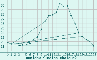 Courbe de l'humidex pour Wels / Schleissheim