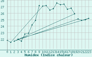 Courbe de l'humidex pour Helsinki Harmaja