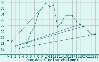 Courbe de l'humidex pour Sighetu Marmatiei