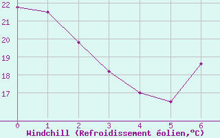 Courbe du refroidissement olien pour guilas