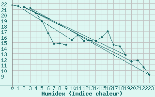 Courbe de l'humidex pour Luedenscheid