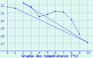 Courbe de tempratures pour Miyako