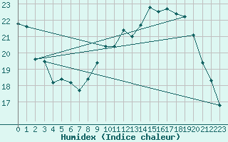 Courbe de l'humidex pour Metz-Nancy-Lorraine (57)