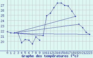 Courbe de tempratures pour Thoiras (30)