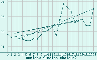 Courbe de l'humidex pour Ste (34)