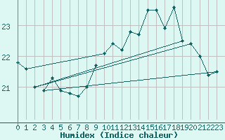 Courbe de l'humidex pour Cap Gris-Nez (62)