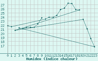 Courbe de l'humidex pour Reims-Courcy (51)