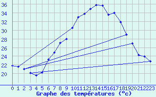 Courbe de tempratures pour Lahr (All)