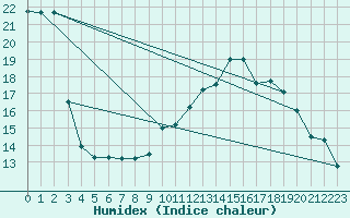 Courbe de l'humidex pour Leign-les-Bois (86)