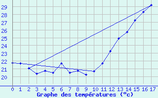 Courbe de tempratures pour Franca