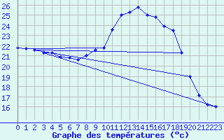 Courbe de tempratures pour Calvi (2B)