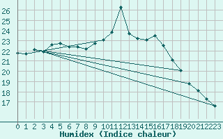 Courbe de l'humidex pour Ste (34)