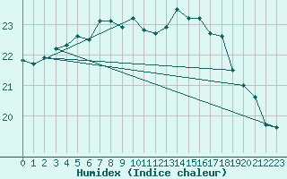 Courbe de l'humidex pour Maseskar