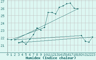 Courbe de l'humidex pour Santander (Esp)