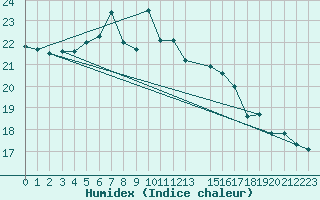 Courbe de l'humidex pour Lauwersoog Aws