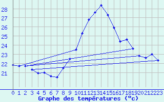 Courbe de tempratures pour Ile du Levant (83)