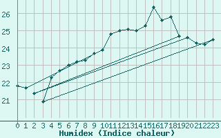 Courbe de l'humidex pour Ile du Levant (83)